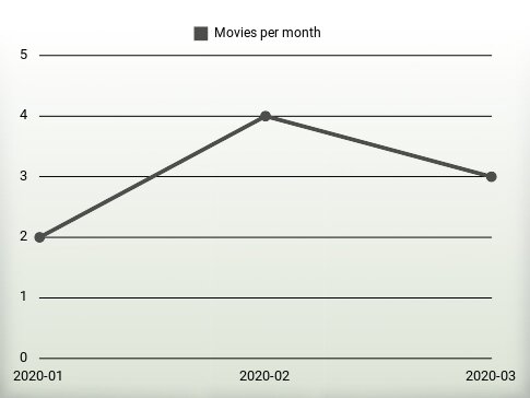 Movies per year