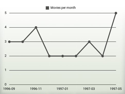 Movies per year