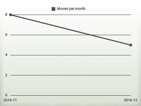 Movies per year