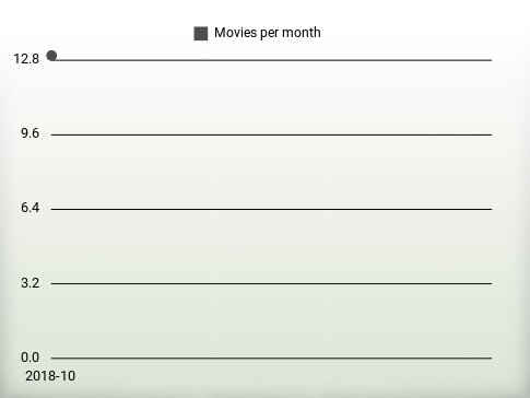 Movies per year