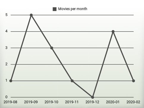 Movies per year