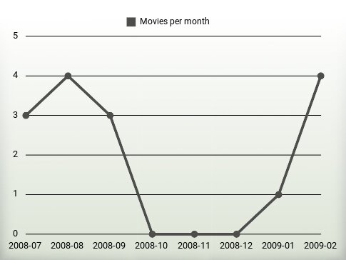 Movies per year