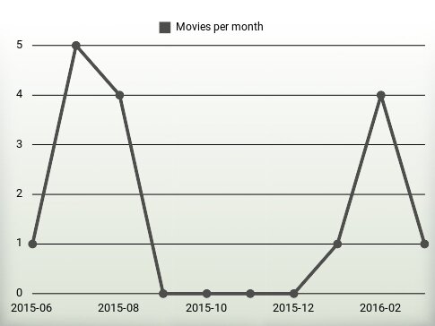 Movies per year