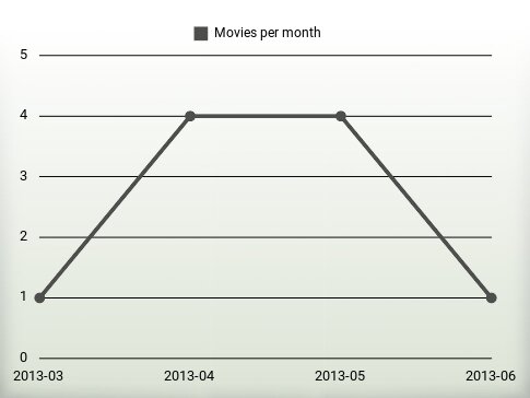 Movies per year