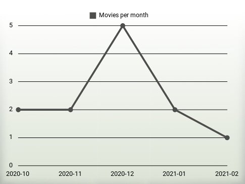 Movies per year