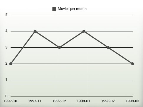 Movies per year