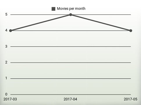 Movies per year