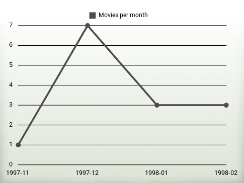 Movies per year