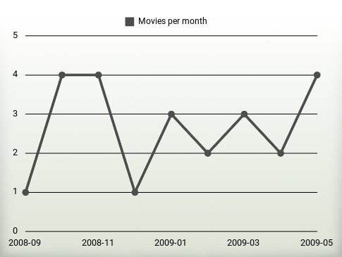 Movies per year