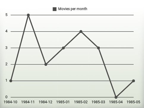 Movies per year