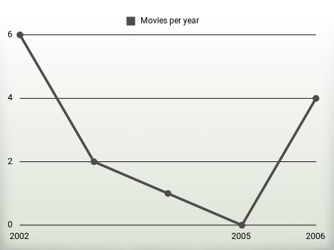 Movies per year