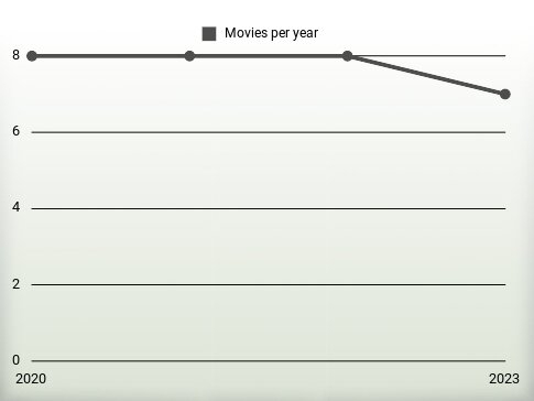 Movies per year