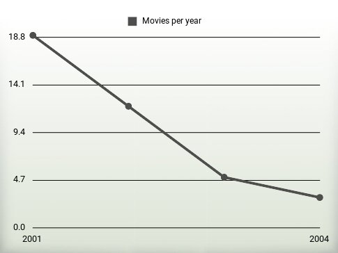 Movies per year