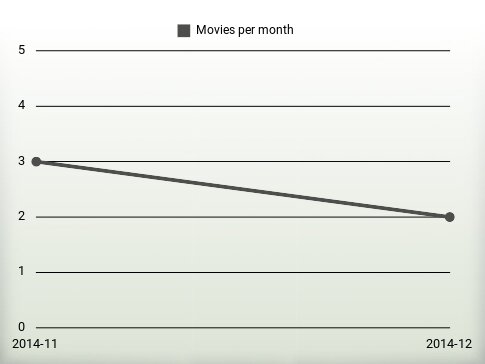 Movies per year