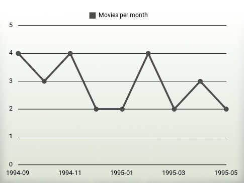Movies per year