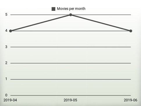 Movies per year