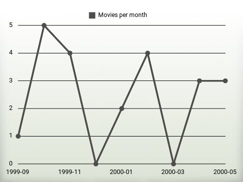 Movies per year