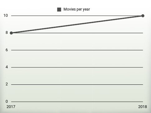 Movies per year