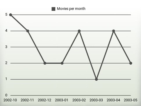 Movies per year