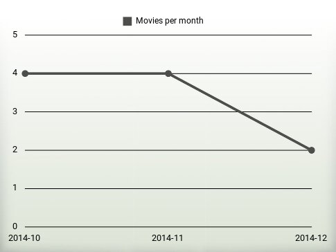 Movies per year