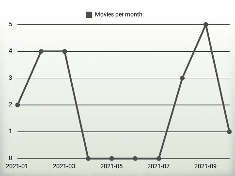 Movies per year