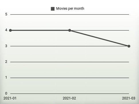 Movies per year