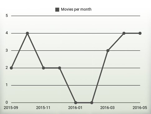 Movies per year