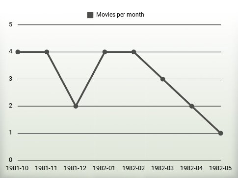 Movies per year