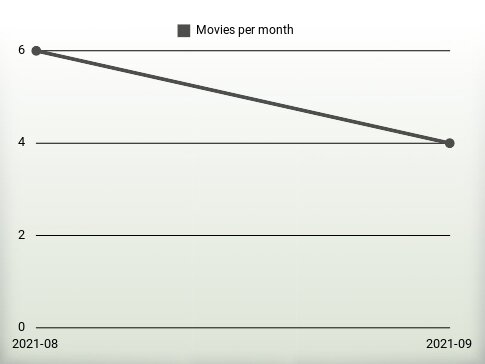 Movies per year