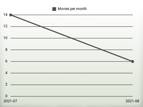 Movies per year