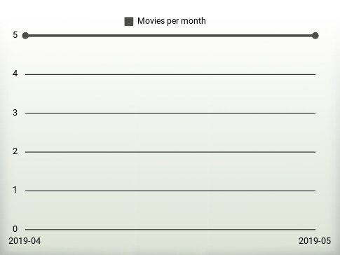 Movies per year