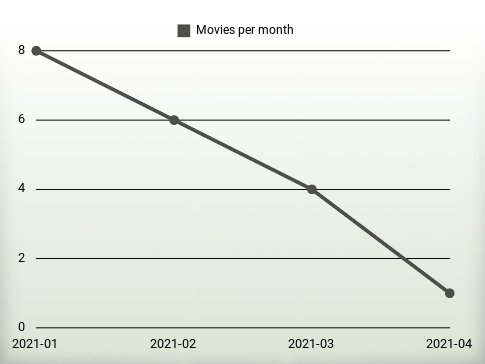 Movies per year