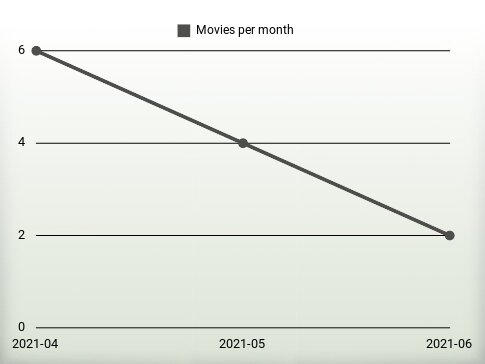 Movies per year