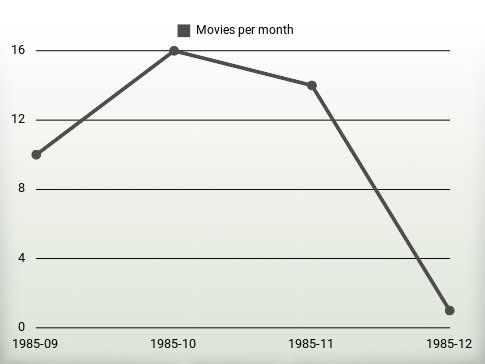 Movies per year