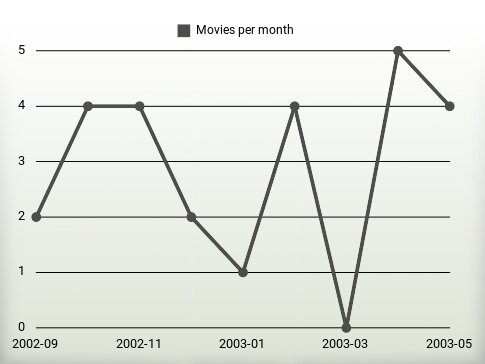 Movies per year