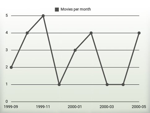 Movies per year