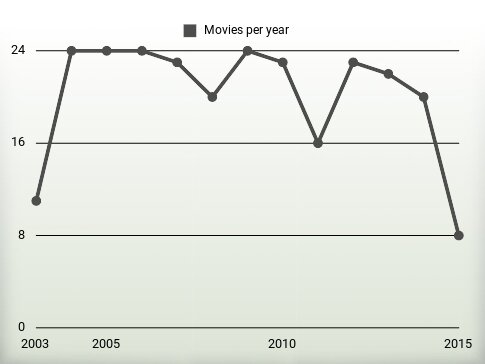 Movies per year