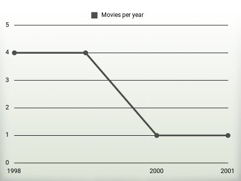 Movies per year