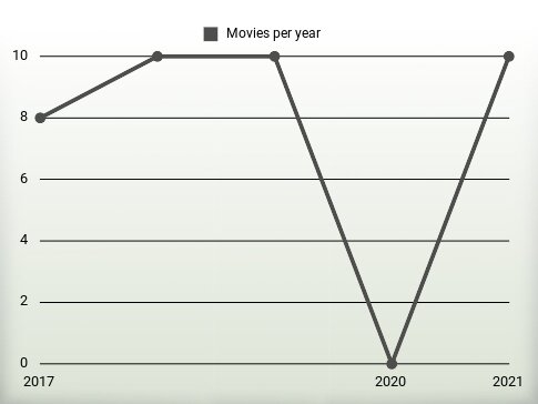 Movies per year