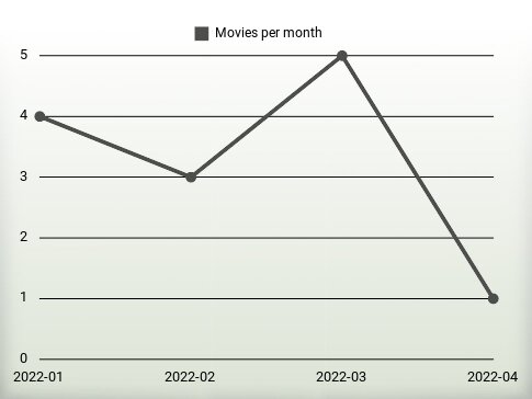 Movies per year