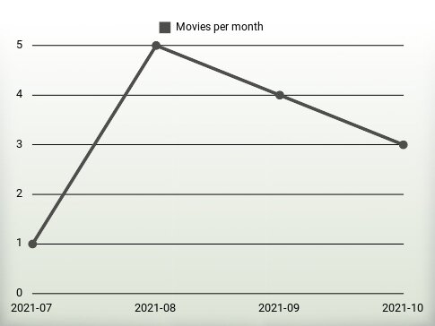 Movies per year