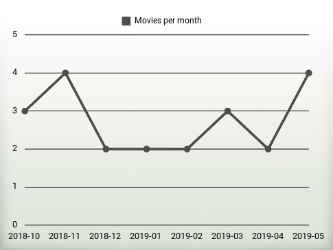 Movies per year