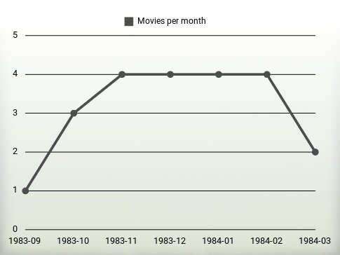 Movies per year