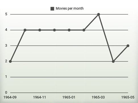 Movies per year