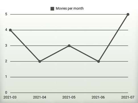 Movies per year