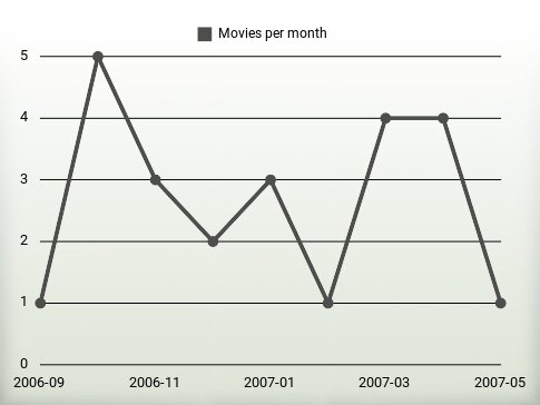 Movies per year