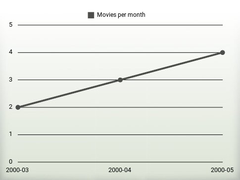 Movies per year