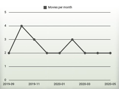 Movies per year