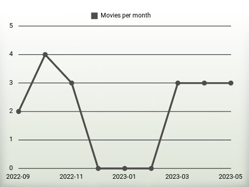 Movies per year