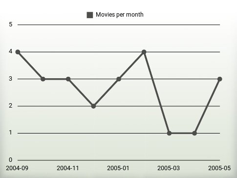 Movies per year